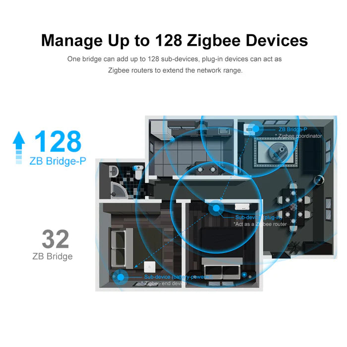SONOFF Zigbee Bridge Pro | ZBBridge-P